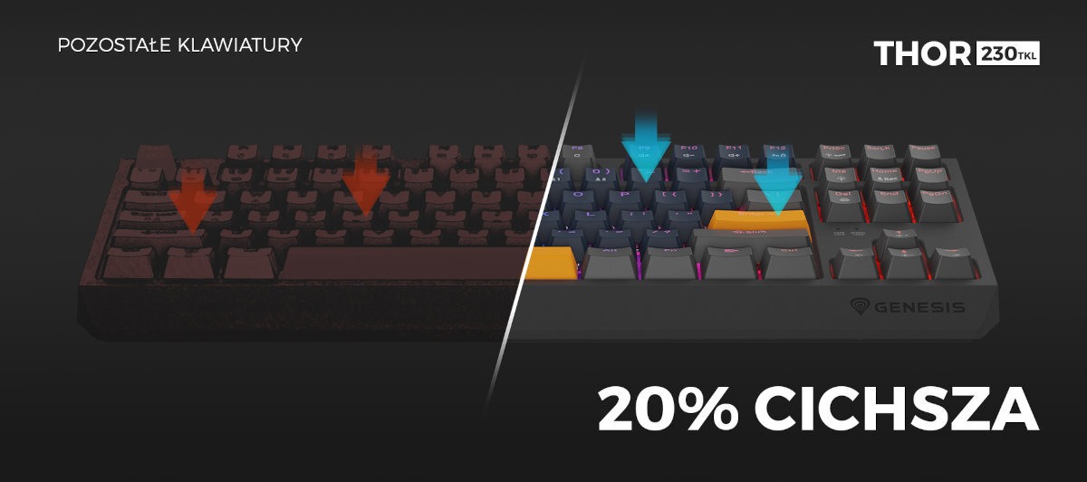 GENESIS Thor 230 TKL piankę tłumiącą PCB a płytą klawiatury <b>głośność klawiatury o około 20%</b> Dodatkowe wyciszenie klawisz spacji - klawiatura na ciemnym tle od przodu