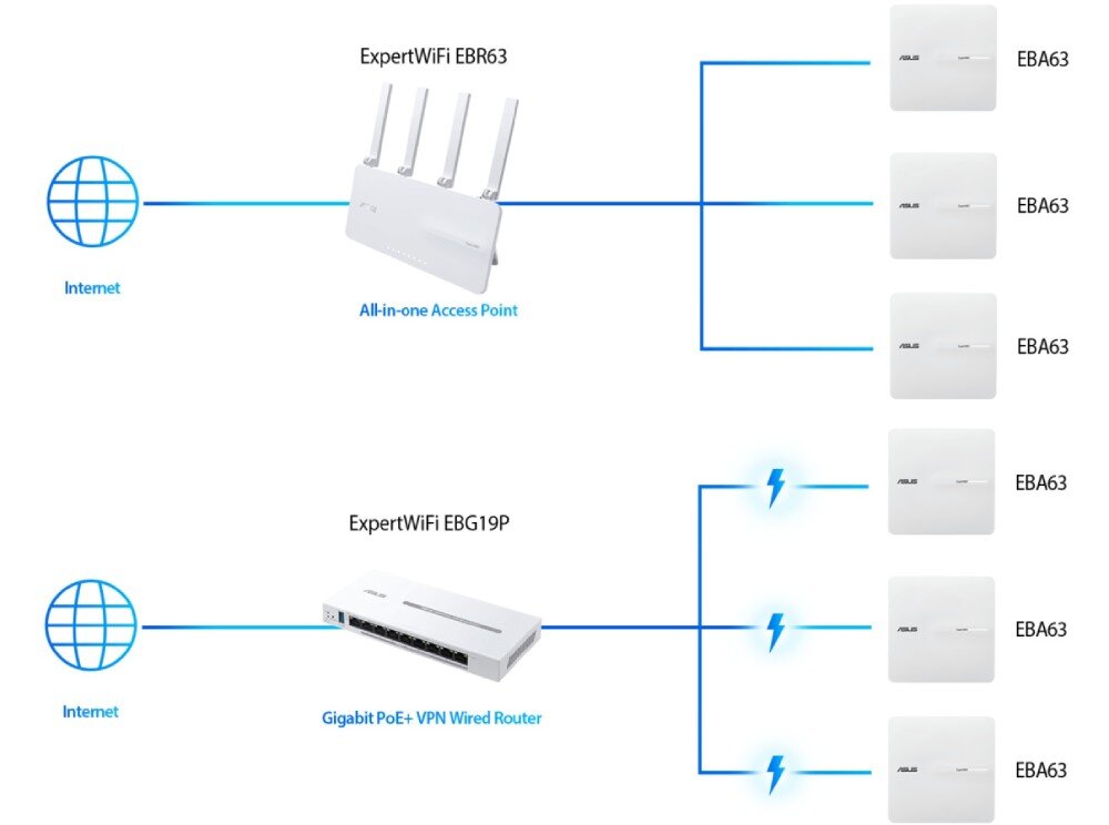 Punkt dostępu ASUS ExpertWiFi EBA63 Schemat graficzny przedstawiający dwa warianty topologii sieci łączącej router z wieloma punktami dostępowymi