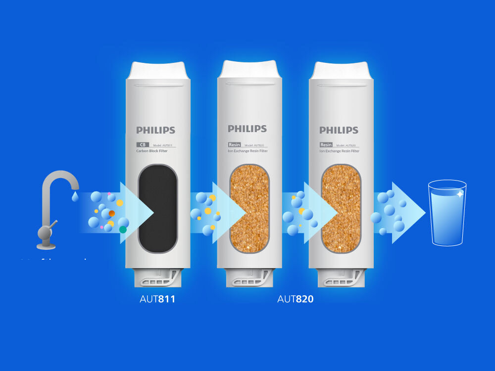 Wkład filtrujący PHILIPS CB AUT811/10 Schemat filtracji wody Philips pokazujący działanie filtra węglowego AUT811 oraz żywicznego AUT820.