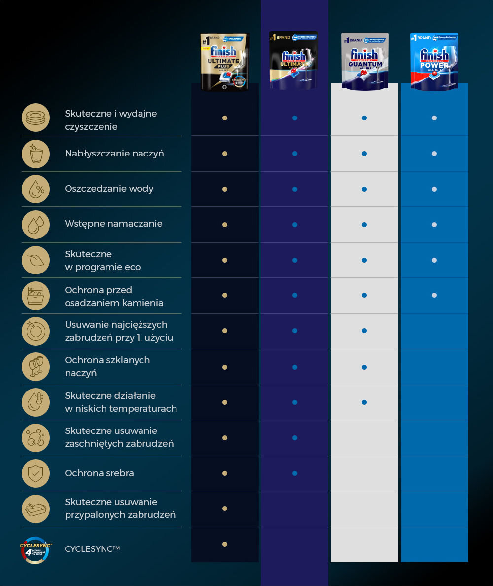 Kapsułki do zmywarek FINISH Powerball Ultimate All In 1 ostrzeżenie