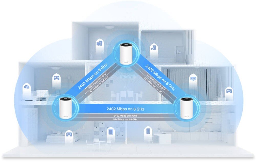 Router TP-LINK Deco XE75 Pro Przekrój domu z trzema urządzeniami, między którymi oznaczone są prędkości transmisji danych na pasmach 6 GHz, 5 GHz i 2.4 GHz, technologia Beamforming, sygnał