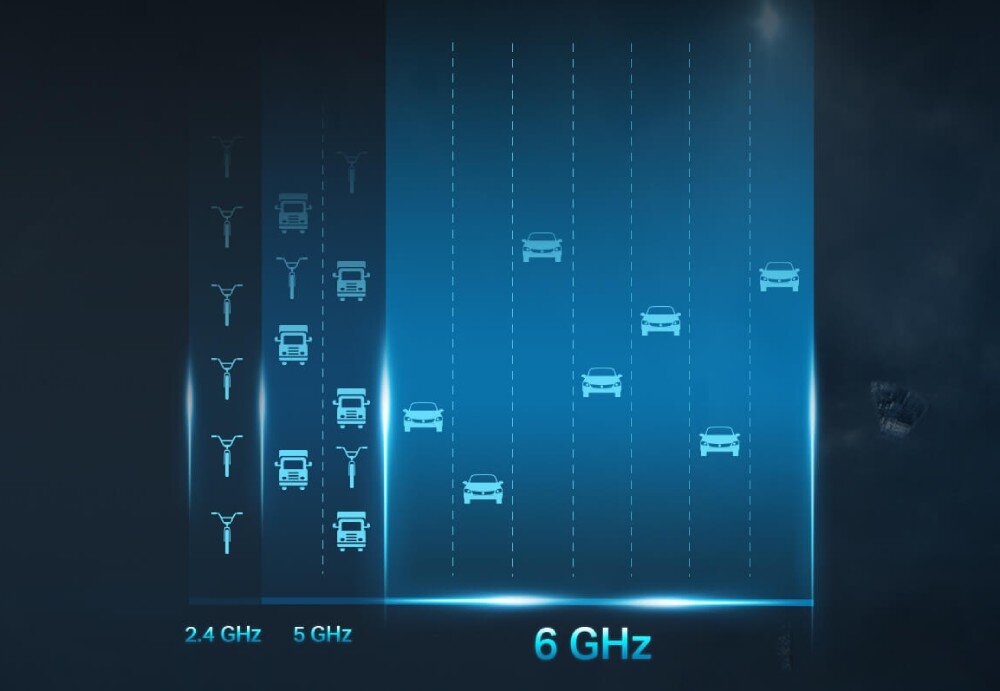 Router TP-LINK Archer AXE75 Graficzna prezentacja trzech pasm Wi-Fi w formie dróg: wąska droga dla pasma 2,4 GHz z symbolami hulajnóg, średnia dla 5 GHz z ciężarówkami i najszersza dla 6 GHz z samochodami osobowymi, standard, pasmo 6 GHz, przeznaczenie