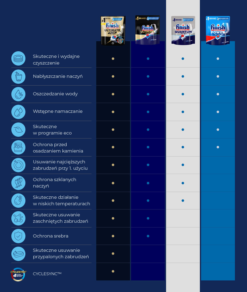 Kapsułki do zmywarek FINISH Powerball Quantum All in 1 ostrzeżenie