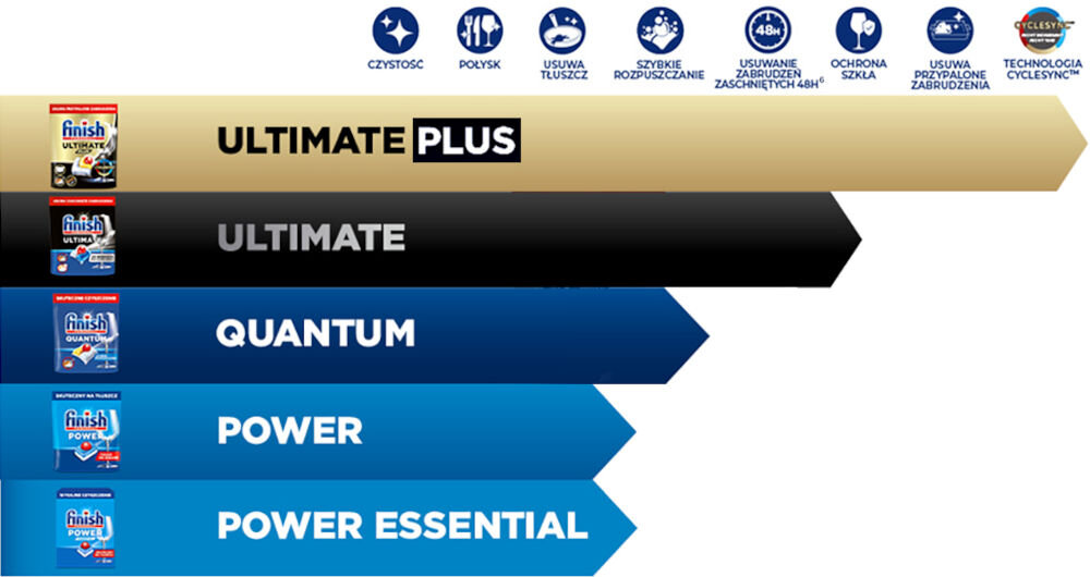 Kapsułki do zmywarek FINISH Powerball Quantum All in 1 Lemon - 135 szt. tabela porównawcza linie finish skuteczność