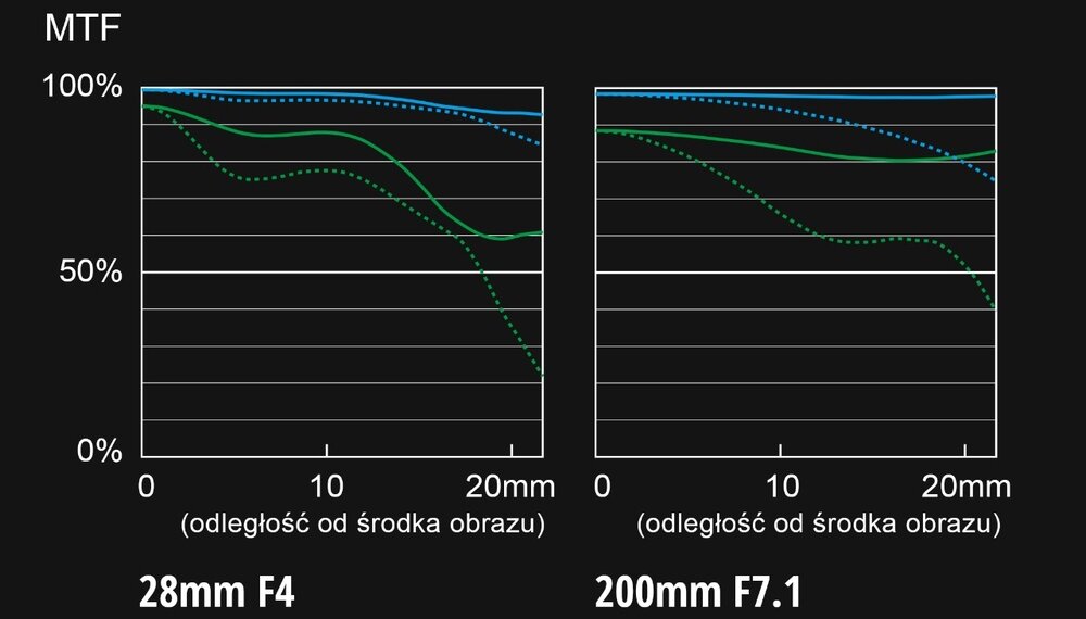 Obiektyw PANASONIC S-R28200 28-200mm F-4.0 Wykres MTF