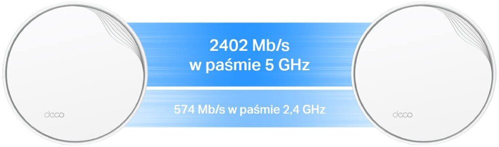 Router TP-LINK Deco X50-PoE Dwa białe, okrągłe urządzenia połączone graficznym efektem fali. Na środku znajduje się informacja o prędkości transmisji danych: „2402 Mb/s w paśmie 5 GHz, 574 Mb/s w paśmie 2,4 GHz”, przepustowość, prędkość, pasma