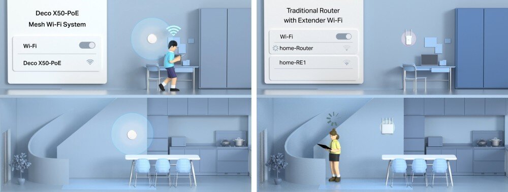 Router TP-LINK Deco X50-PoE Porównanie dwóch systemów Wi-Fi. Po lewej użytkownik korzysta z jednolitej sieci z jednym punktem dostępu, a po prawej z tradycyjnego routera z dodatkowym wzmacniaczem sygnału, roaming, technologie