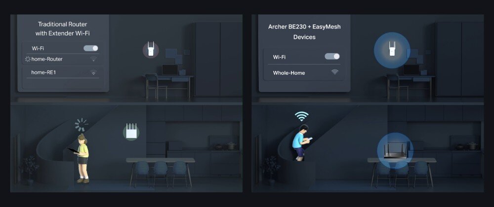 Router TP-LINK Archer BE230 Porównanie dwóch grafik. Po lewej stronie użytkownik z tradycyjnym routerem i wzmacniaczem sygnału, gdzie trzeba ręcznie przełączać sieci Wi-Fi. Po prawej użytkownik poruszający się po domu, korzystający z routera i urządzenia typu Mesh bez konieczności zmiany sieci, sieć Mesh, Roaming
