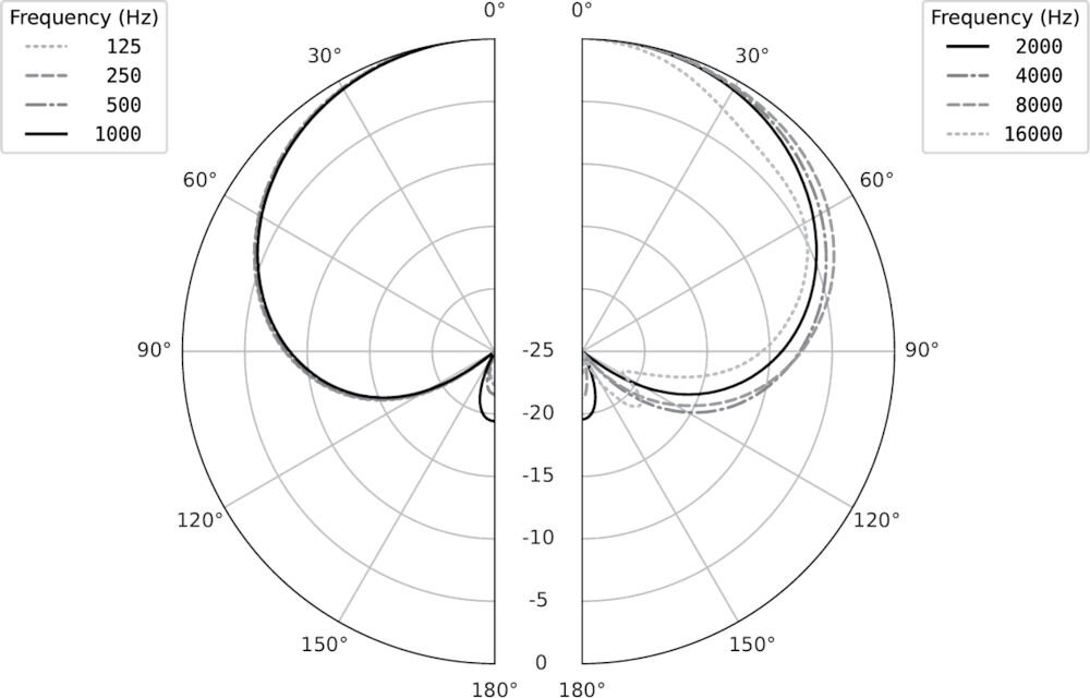 Kapsuła mikrofonowa EARTHWORKS SR5117 wyrównana charakterystyka częstotliwościowa stała kontrola sygnału kompatybilność