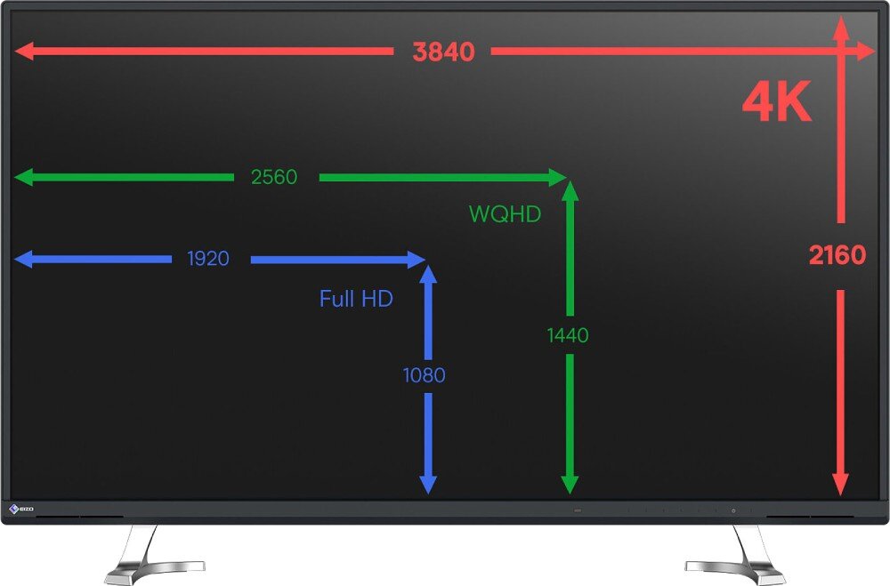 Monitor EIZO FlexScan EV4340X-WT Grafika przedstawiająca porównanie rozdzielczości ekranów: Full HD, WQHD i 4K. Każdy z rozmiarów oznaczony strzałkami i liczbami pikseli w pionie i poziomie, przekątna, rozdzielczość