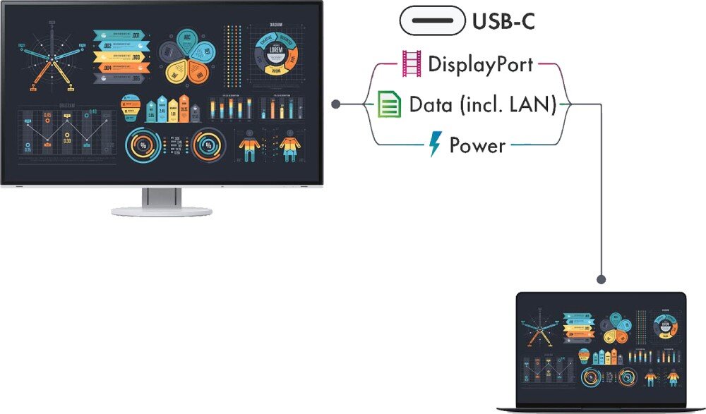 Monitor EIZO FlexScan EV4340X-WT Schemat przedstawiający podłączenie laptopa do monitora przez kabel USB-C. Strzałki pokazują przesył obrazu, danych (w tym sieci) i zasilania, USB-C, ładowanie, sieć LAN