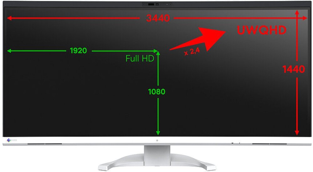 Monitor EIZO FlexScan EV3450XC-WT Monitor z oznaczeniami rozdzielczości UWQHD 3440 x 1440, pokazującymi porównanie szerokości i wysokości w stosunku do Full HD 1920 x 1080, przekątna, proporcje, rozdzielczość