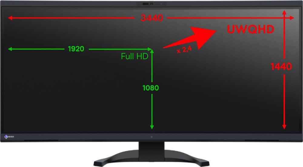 Monitor EIZO FlexScan EV3450XC-BK Monitor z oznaczeniami rozdzielczości UWQHD 3440 x 1440, pokazującymi porównanie szerokości i wysokości w stosunku do Full HD 1920 x 1080, przekątna, proporcje, rozdzielczość