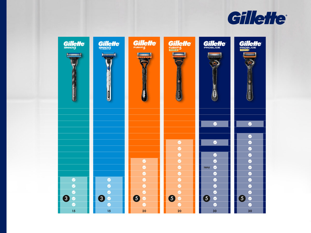 Obraz przedstawia pięć różnych modeli maszynek do golenia marki Gillette, umieszczonych na kolorowych paskach z logo Gillette u góry. Każdy pasek zawiera informacje o liczbie ostrzy i innych cechach maszynek.