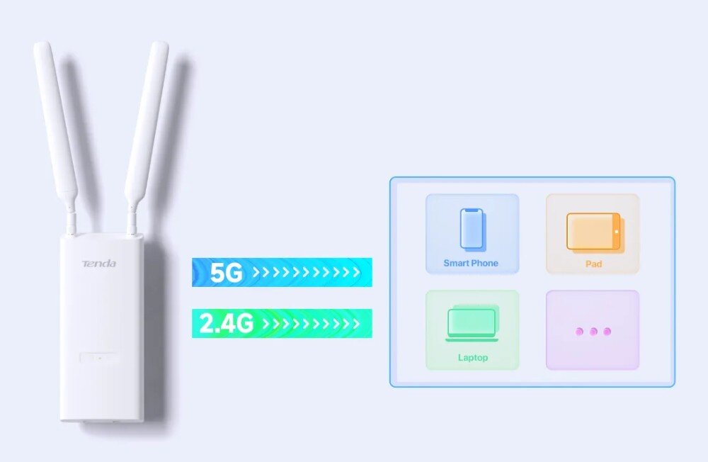 Na obrazie widoczny jest biały punkt dostępu z dwoma antenami i logo \'tenda\'. Obok znajdują się napisy \'5G\' i \'2.4G\', a także ikony z podpisami: \'Smart Phone\', \'Pad\', \'Laptop\'.
