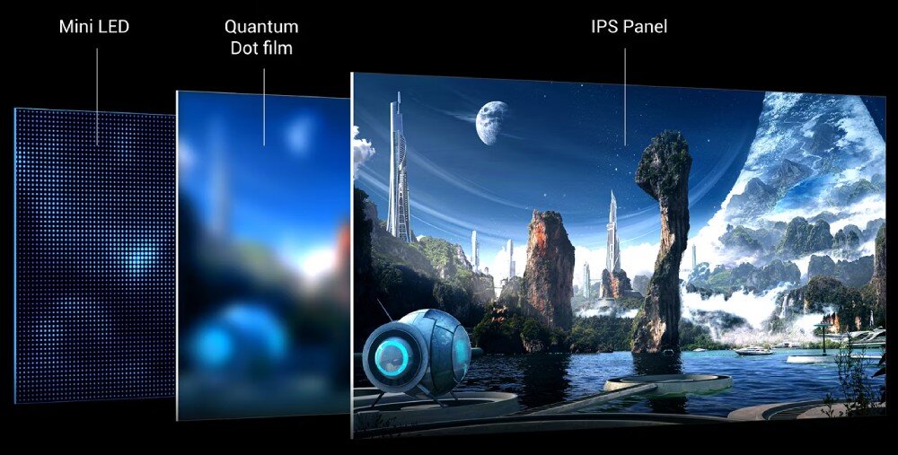 Monitor BENQ Mobiuz EX321UX Ilustracja technologii wyświetlania obrazu. Po lewej stronie pokazane są warstwy podświetlenia Mini LED, następnie filtr Quantum Dot, a po prawej matryca IPS, podświetlenie, strefy przyciemniania, jasność, certyfikat