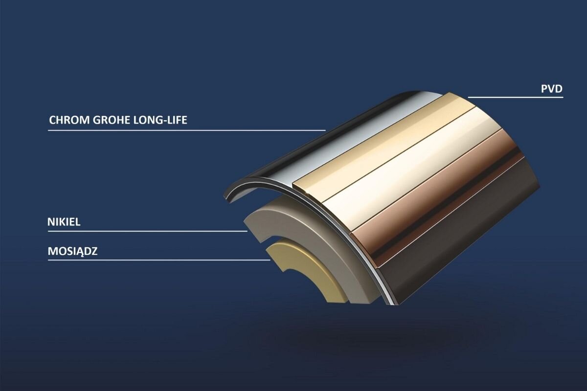 BATERIA KUCHENNA GROHE MINTA 32321AL2 Przekrojowy diagram pokazujący warstwową budowę powłoki armatury z mosiądzu, niklu, chromu Grohe Long-Life oraz warstwy PVD ceramiczna głowica trwałość powłoka PVD odporność precyzja czyszczenie szczotkowany grafit
