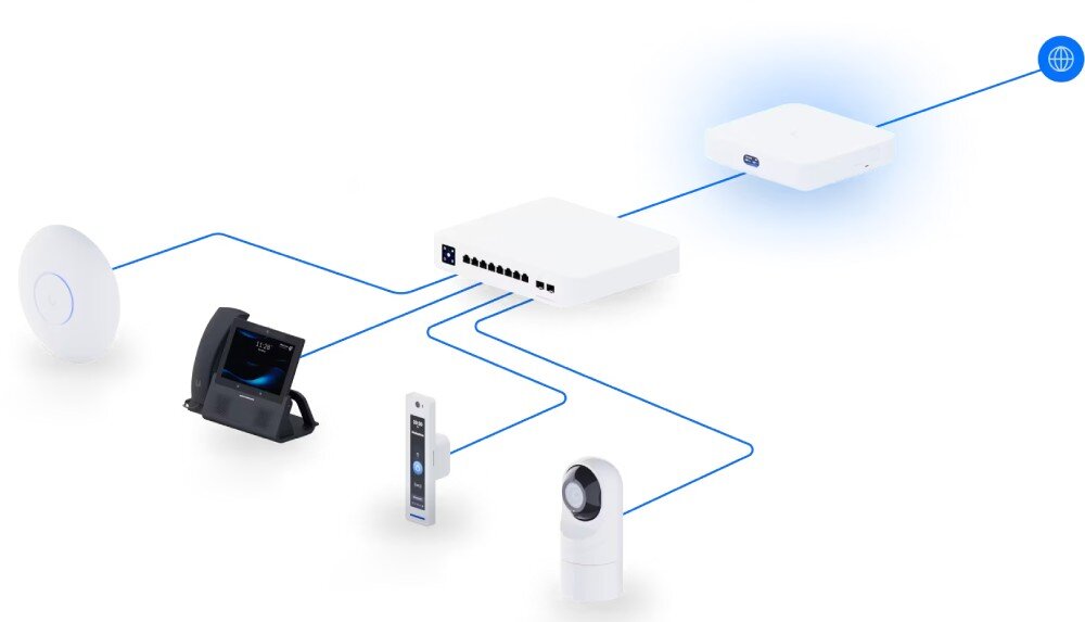 Router UBIQUITI UCG-MAX-EU Schemat na białym tle ukazujący centralny router połączony niebieskimi liniami z modemem oraz urządzeniami końcowymi takimi jak punkt dostępowy, telefon, panel wejściowy i kamera