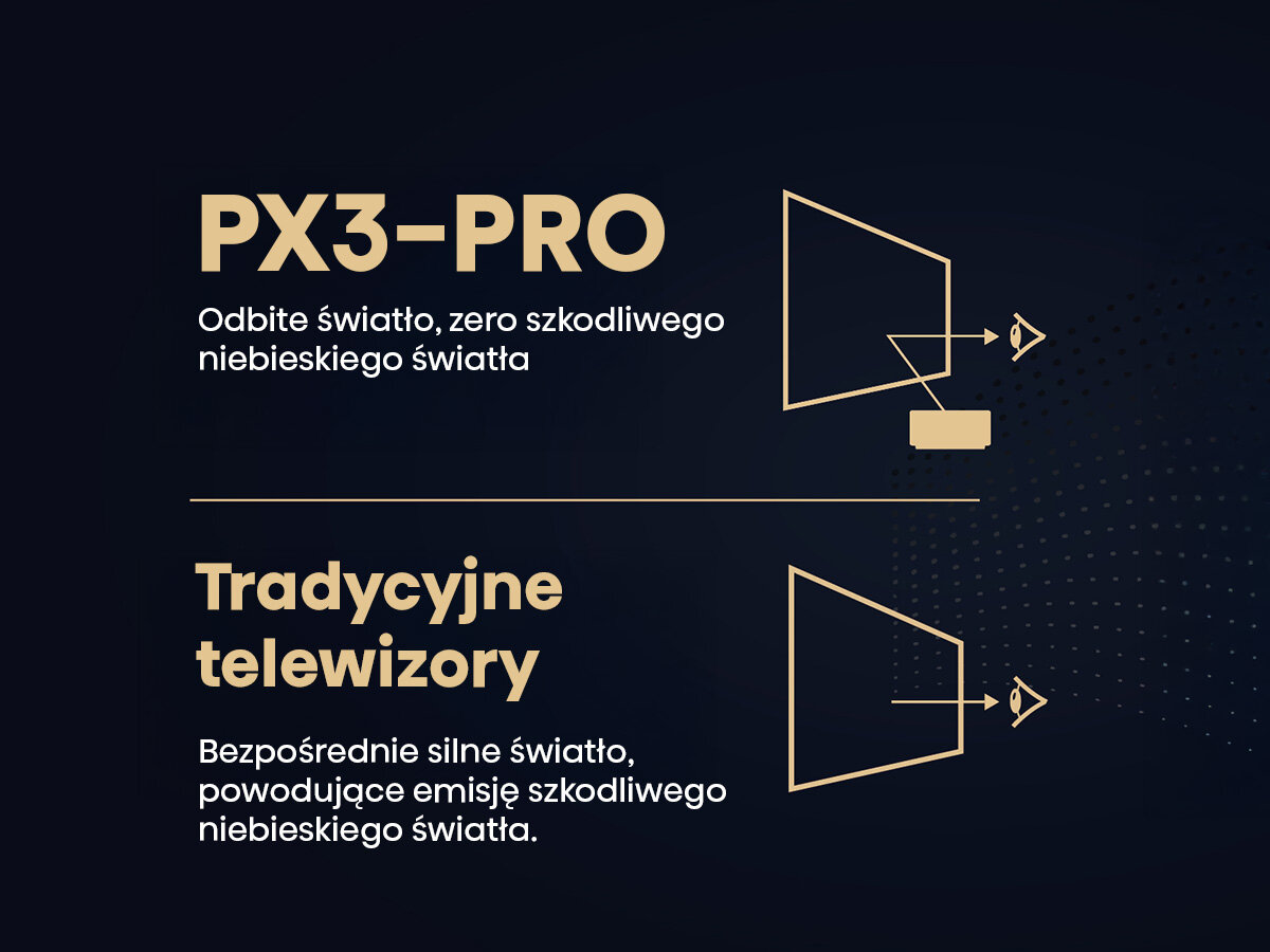 Projektor HISENSE PX3-Pro - Odbite światło