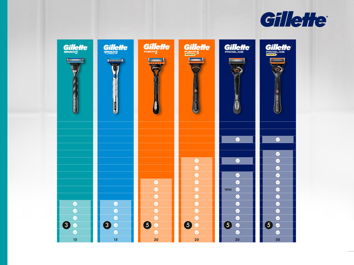 Ostrza do golarki GILLETTE Mach3 (8 szt.) Tabela porównawcza maszynek do golenia Gillette: Mach3, Mach3 Start, Fusion5, Fusion5 Start, ProGlide i ProShield. Tabela porównuje liczbę ostrzy (3 lub 5) i liczbę cykli golenia (15, 20 lub 30).