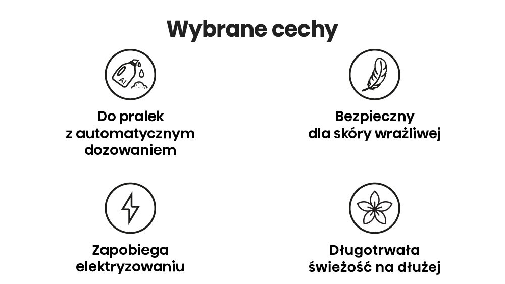 Grafika przedstawia cztery ikony z opisami: \'Do pralek z automatycznym dozowaniem\', \'Bezpieczny dla skóry wrażliwej\', \'Zapobiega elektryzowaniu\', \'Długotrwała świeżość na dłużej\'.