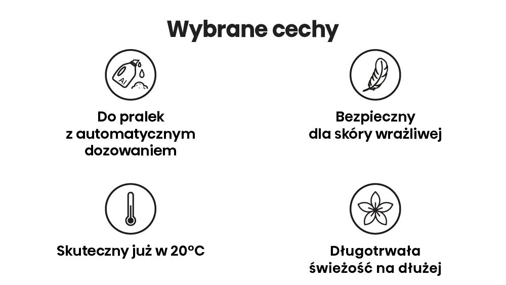 Grafika przedstawia cztery ikony z opisami: \'Do pralek z automatycznym dozowaniem\', \'Bezpieczny dla skóry wrażliwej\', \'Skuteczny już w 20°C\', \'Długotrwała świeżość na dłużej\'.