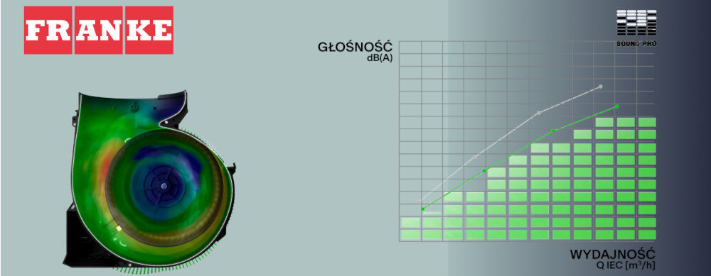 OKAP FRANKE DOWNDRAFT FDW 908 IB XS zdjęcie lifestyle tło wykres wydajność głośność Cicha praca komfort spokój cisza Sound Pro mniejsze turbulencje redukcja hałasu o 4 dB