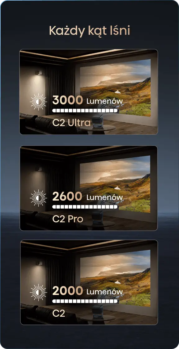 Porównanie jasności trzech modeli projektorów: C2 Ultra (3000 lumenów), C2 Pro (2600 lumenów) oraz C2 (2000 lumenów).