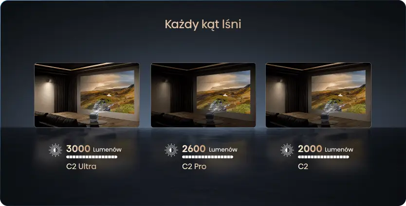 Porównanie jasności trzech modeli projektorów: C2 Ultra (3000 lumenów), C2 Pro (2600 lumenów) oraz C2 (2000 lumenów).