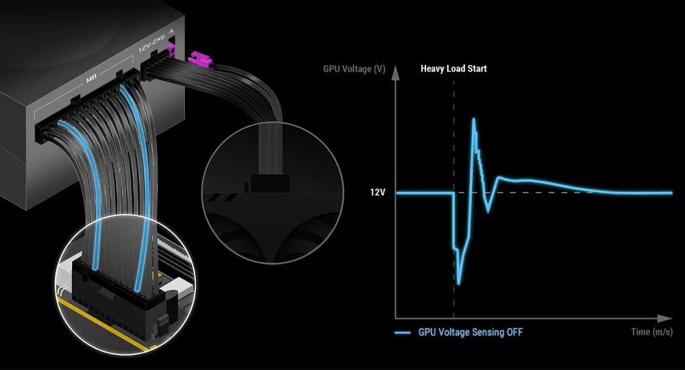 Zasilacz ASUS ROG Strix 1000W Zasilacz z podłączonymi kablami zasilającymi oraz wykres napięcia pokazujący spadek i skok wartości w czasie pod obciążeniem
