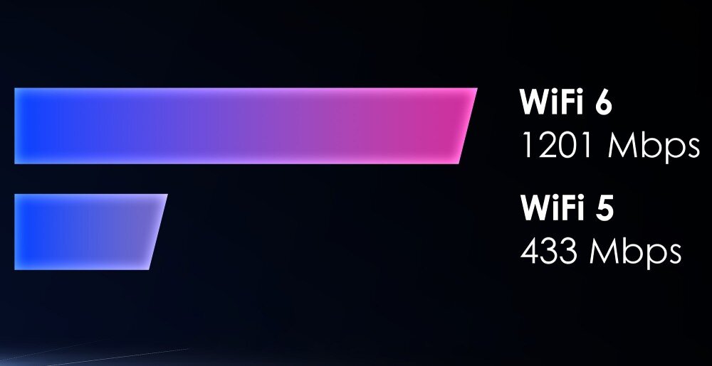 Karta sieciowa MSI AX1800 Nano GUAX18N Graficzne porównanie wydajności dwóch standardów, gdzie pasek dla 'WiFi 6' wskazuje 1201 Mbps i jest znacznie dłuższy od paska dla 'WiFi 5' z wartością 433 Mbps