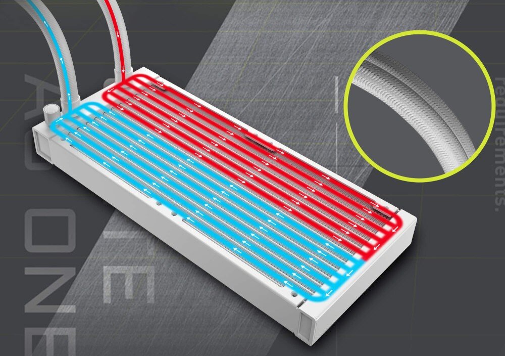 Chłodzenie wodne MSI MAG CoreLiquid A13 240 Schemat radiatora z zaznaczonymi strzałkami kierunku przepływu cieczy oraz powiększenie struktury oplotu węży