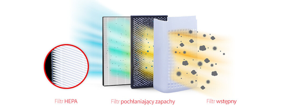 Oczyszczacz powietrza SHARP FP-J80EUH trzystopniowa ochrona kompleksowy system filtracji z filtra wstępnego, węglowego i HEP od kurzu i sierściA nieprzyjemne zapachy mikroskopijne cząsteczki PM2.5 alergeny, bakterie i wirusy przekłada się na realną poprawę jakości życia
