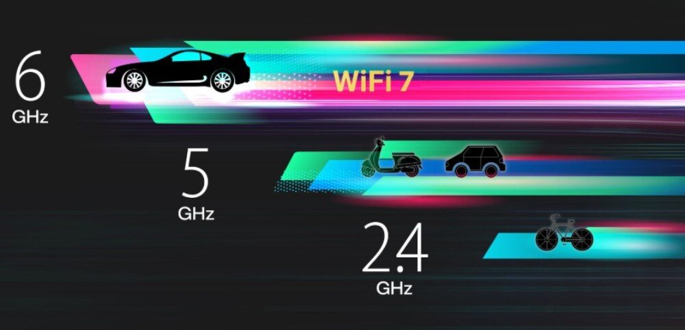 Karta sieciowa ASUS PCE-BE6500 Grafika porównująca prędkości pasm 2.4 GHz, 5 GHz i 6 GHz z użyciem ikon roweru, skutera, samochodu i auta sportowego, pasmo 6 GHz, technologie