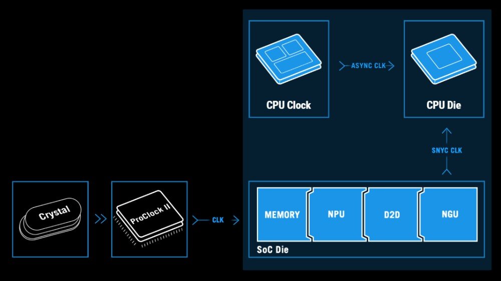 Płyta główna ASUS ROG STRIX B860-F Gaming WIFI Schemat blokowy ilustrujący drogę sygnału zegara od kryształu przez układ ProClock II do sekcji procesora