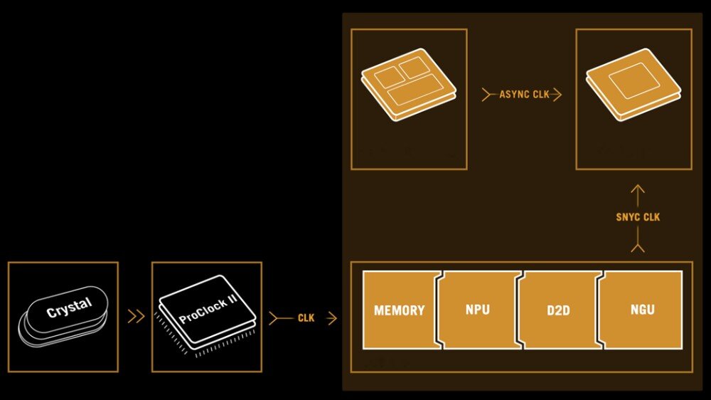 Płyta główna ASUS TUF Gaming B860M Plus WiFi Schemat blokowy pokazujący generowanie sygnału zegarowego oraz jego rozdzielenie na procesor, pamięć i inne moduły