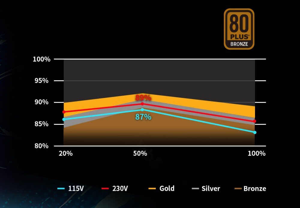 Zasilacz XPG PROBE Wykres liniowy przedstawiający sprawność zasilacza dla napięć 115V i 230V w odniesieniu do certyfikatów sprawności, z logo certyfikatu '80 PLUS BRONZE' w rogu