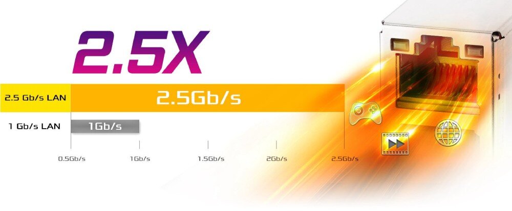 Płyta główna ASROCK B860 Steel Legend WiFi Grafika porównawcza pokazująca wyższość prędkości złącza sieciowego 2.5 Gb/s nad standardowym połączeniem 1 Gb/s