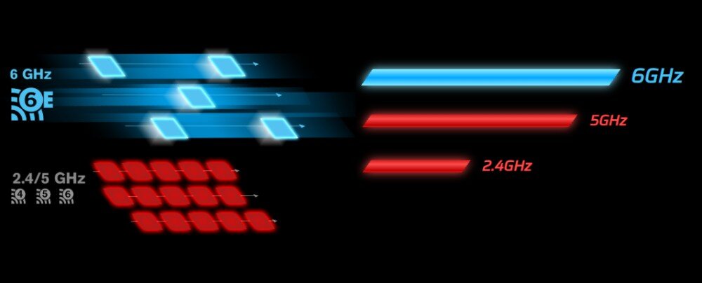 Płyta główna ASROCK B860I WiFi Graficzne porównanie pasm sieci WiFi pokazujące największą przepustowość dla częstotliwości 6 GHz w porównaniu do 5 GHz oraz 2.4 GHz