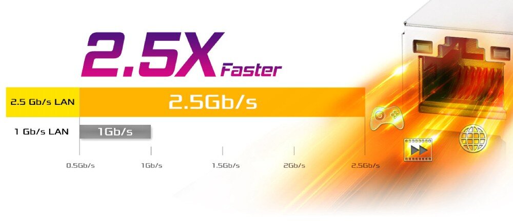 Płyta główna ASROCK B850M Steel Legend WiFi Wykres porównujący prędkość złącza 2.5 Gb/s ze standardem 1 Gb/s obok portu Ethernet z kablem