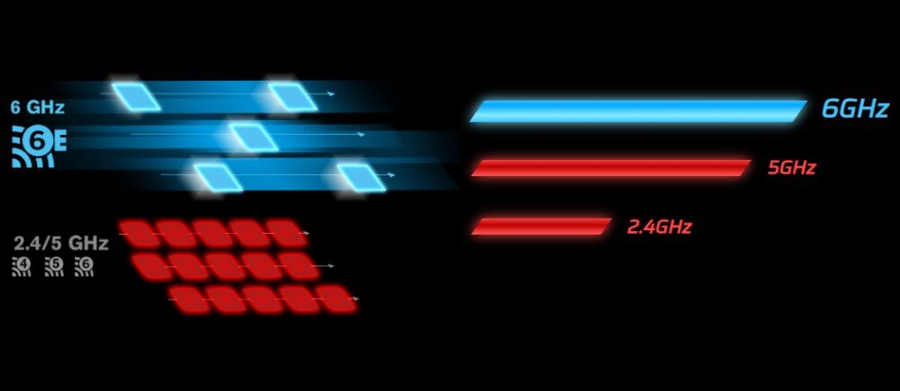 Płyta główna ASROCK B850M Pro RS WiFi Graficzne przedstawienie pasm WiFi z wyróżnioną niebieską linią symbolizującą częstotliwość 6 GHz