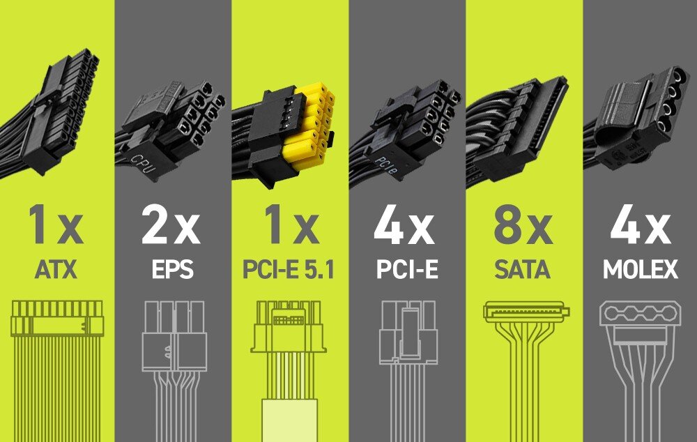 Zasilacz MSI MAG A850GL II Różne rodzaje złączy zasilających: ATX, EPS, PCI-E 5.1, PCI-E, SATA i MOLEX, opisane graficznie z liczbą każdego typu kabla, podłączenie, kompatybilność