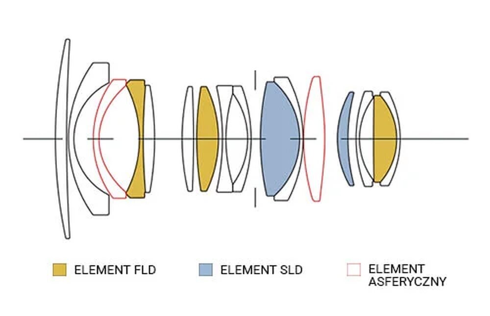 Schemat optyczny obiektywu SIGMA 16mm F1.4 DC DN I Contemporary Canon RF