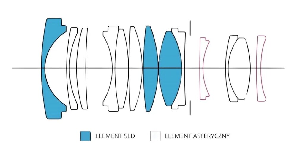 Schemat optyczny SIGMA 23mm F1.4 DC DN Contemporary Canon RF – elementy SLD i asferyczne