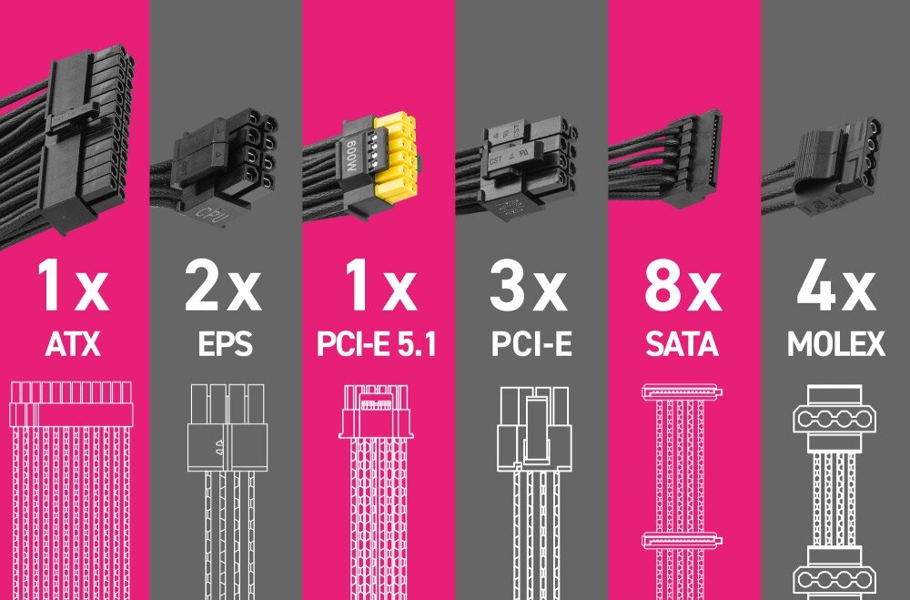 Zasilacz MSI MPG A850GS Grafika na szarym i różowym tle przedstawiająca liczbę oraz rodzaje złączy w zasilaczu, w tym 1x ATX, 2x EPS, 2x PCI-E 5.1 oraz 8x SATA