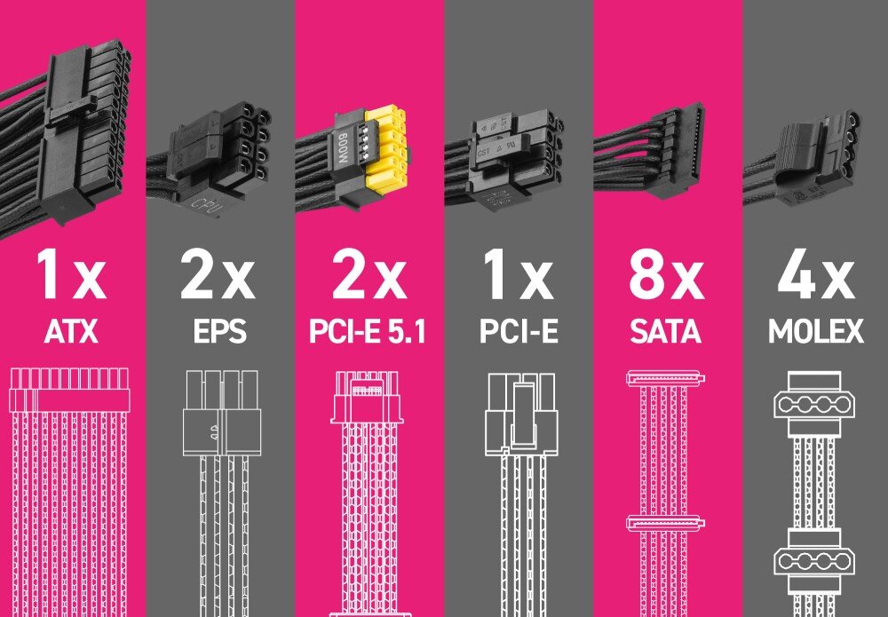 Zasilacz MSI MPG A1000GS Grafika na szarym i różowym tle przedstawiająca liczbę oraz rodzaje złączy w zasilaczu, w tym 1x ATX, 2x EPS, 2x PCI-E 5.1 oraz 8x SATA