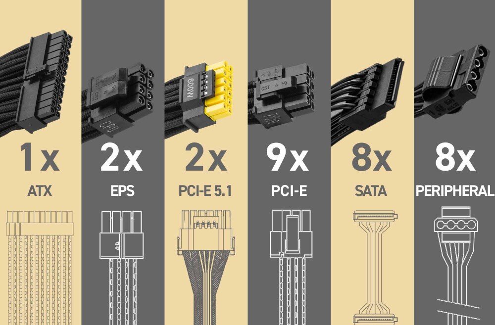 Zasilacz MSI MEG Ai1600T Zestawienie sześciu rodzajów czarnych kabli zasilających pokazujące ich wtyczki oraz schematy techniczne na dwukolorowym tle
