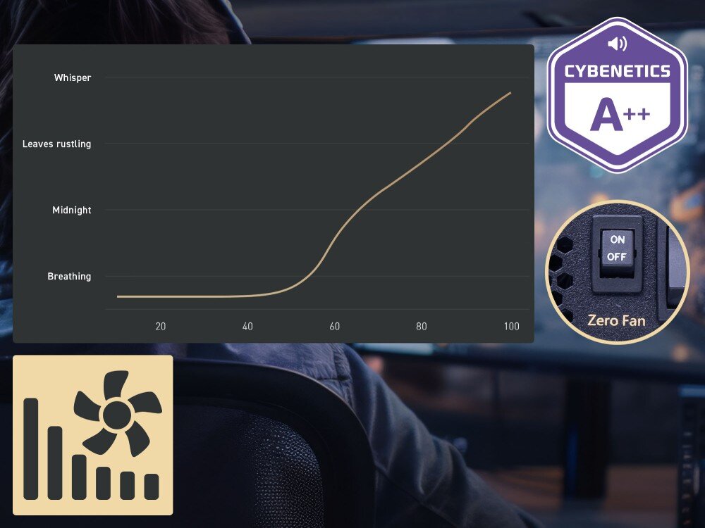 Zasilacz MSI MEG Ai1600T Wykres liniowy przedstawiający krzywą hałasu wentylatora w zależności od obciążenia z widocznym certyfikatem A++