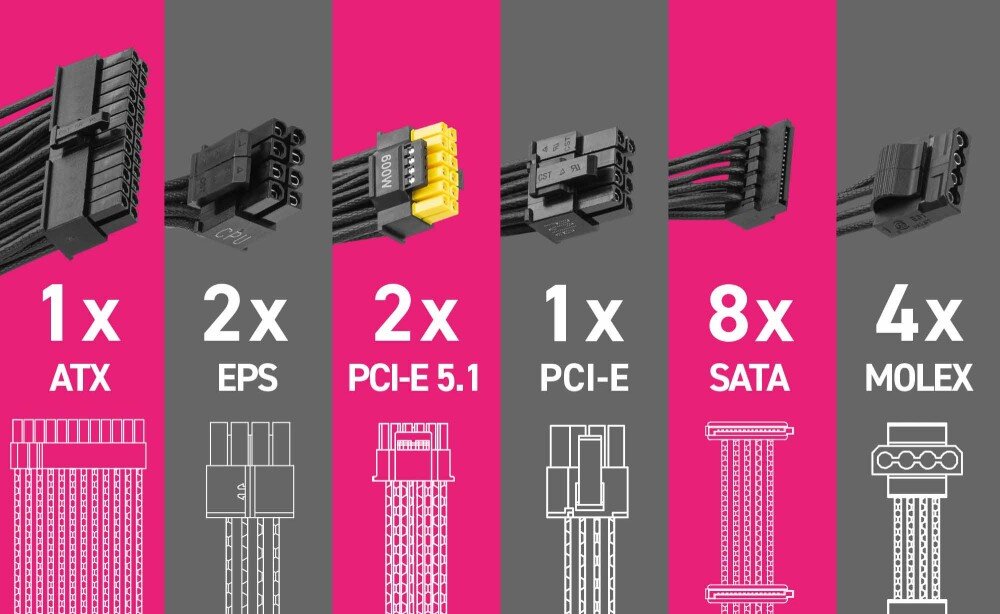 Zasilacz MSI MPG A1250GS Grafika przedstawiająca rodzaje i liczbę złącz dostępnych w zasilaczu, w tym wtyczki ATX, EPS, PCI-E 5.1 z żółtymi końcówkami, PCI-E, SATA i MOLEX