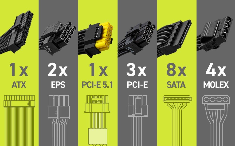 Zasilacz MSI MAG A750GL II Różne rodzaje złączy zasilających: ATX, EPS, PCI-E 5.1, PCI-E, SATA i MOLEX, opisane graficznie z liczbą każdego typu kabla, podłączenie, kompatybilność